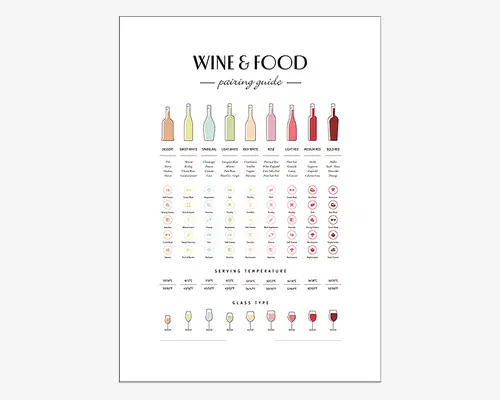 Et minimalistisk, illustreret skema, der viser en guide til vin- og madparring. Skemaet har farvede vinflaskeikoner øverst, som hver repræsenterer en vintype (dessert, sød hvid, mousserende, let hvid, fyldig hvid, rosé, let rød, medium rød, kraftig rød). Under hver flaske er der korte beskrivelser af vinens karakteristika. Hovedsektionen består af et gitter med madkategorier til venstre og vintyper øverst, hvor små ikoner angiver de ideelle kombinationer. Nederst er der illustrationer, der viser anbefalede serveringstemperaturer og den rette glastype til hver vin. Designet er enkelt, med bløde pastelfarver og tydelig, letlæselig tekst.
